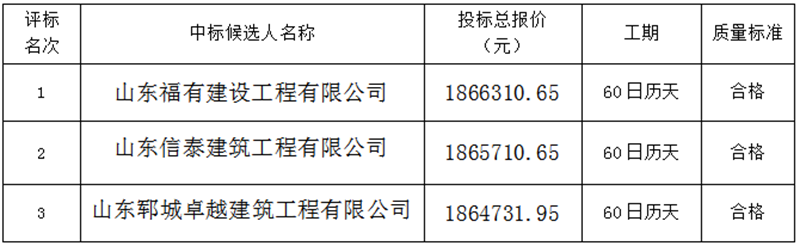 郓城县潘渡镇王西村 2021年度省衔接资金农业基础设施项目 中标公示