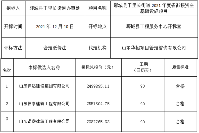 郓城县丁里长街道2021年度省衔接资金基础设施项目中标公示