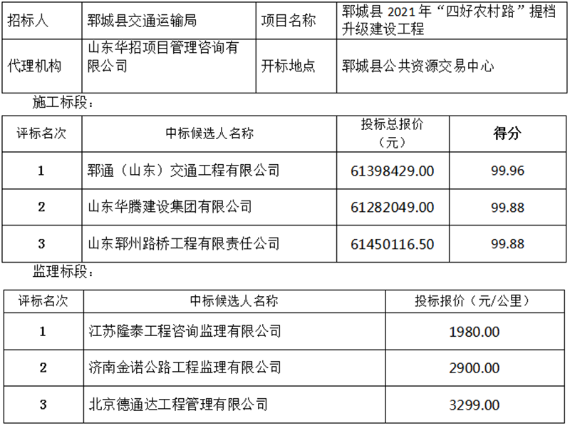 郓城县2021年“四好农村路”提档升级建设工程 中标候选人公示