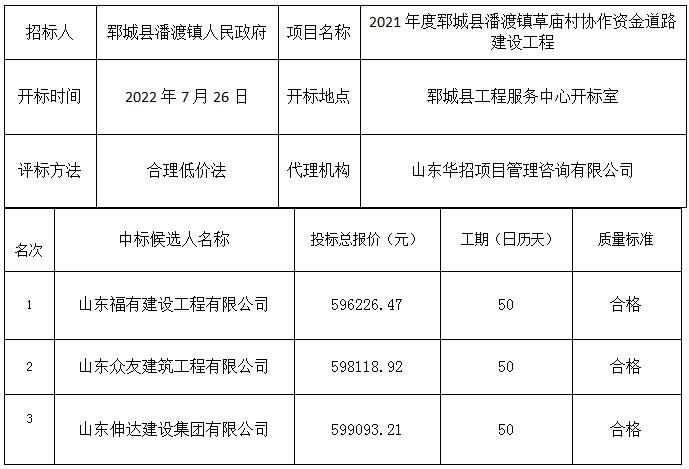 2021年度郓城县潘渡镇草庙村协作资金 道路建设工程中标公示
