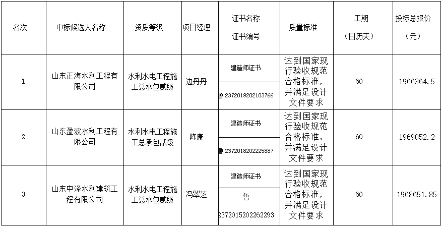 2019年郓城县高标准农田建设项目结余资金机井建设 中标候选人公示