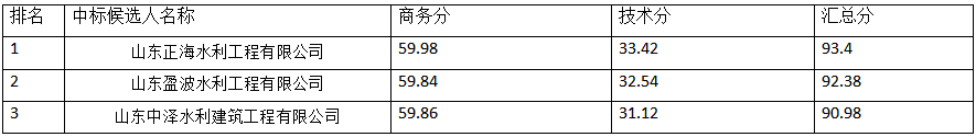 2019年郓城县高标准农田建设项目结余资金机井建设 中标候选人公示