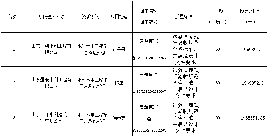 2019年郓城县高标准农田建设项目结余资金机井建设 中标候选人公示