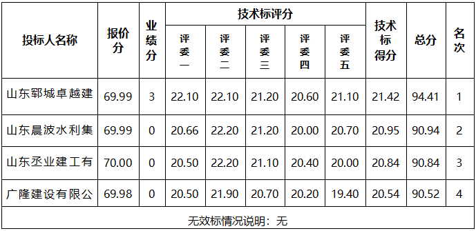 2024年度郓城县武安镇市衔接资金基础设施项目 中标候选人公示