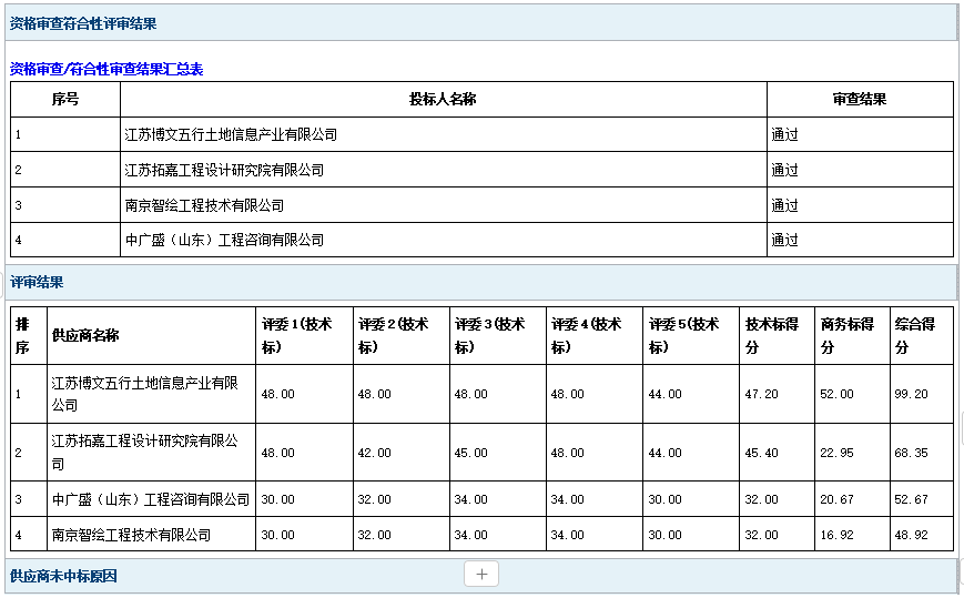 郓城县农村土地承包经营权登记数据整合项目中标公告