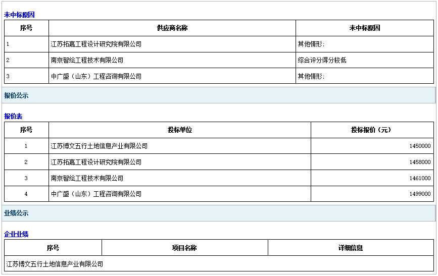郓城县农村土地承包经营权登记数据整合项目中标公告