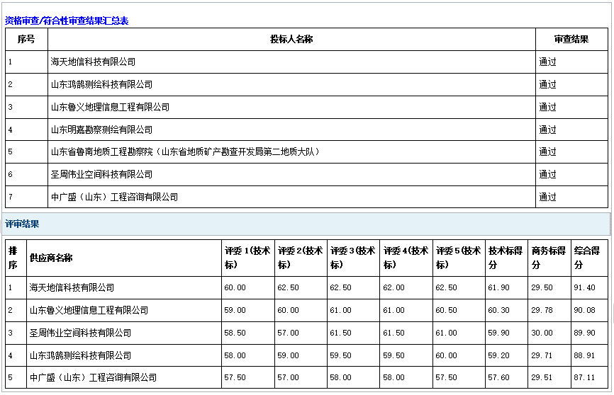 郓城县农村土地承包经营权登记数据整合项目中标公告