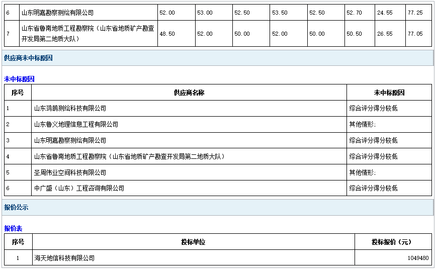 郓城县农村土地承包经营权登记数据整合项目中标公告