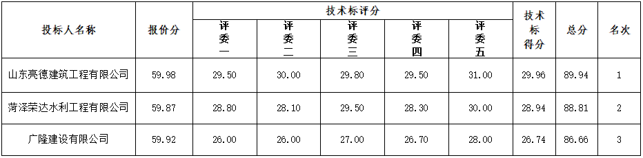 郓城县综合管网及配套设施项目—郓唐塔新世界红线外管网工程 中标候选人公示