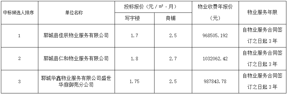 郓城县南湖新城前期物业服务项目 中标候选人公示