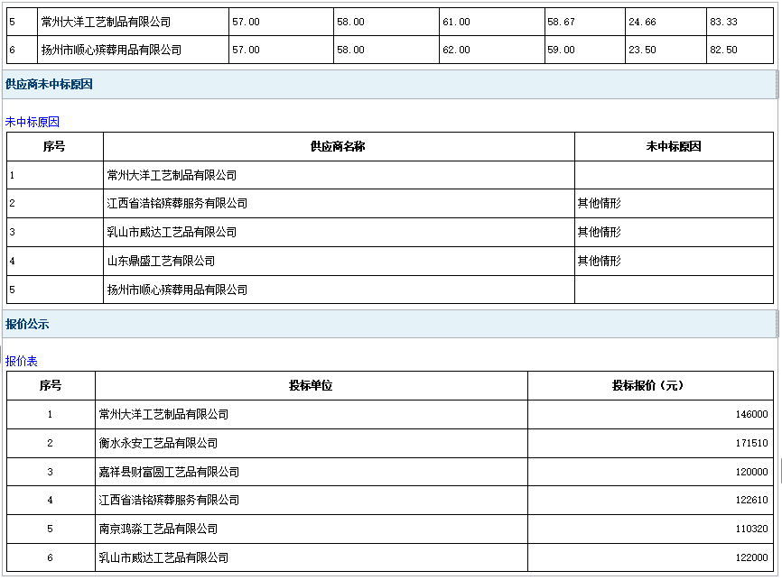 2025年郓城县殡仪馆骨灰盒采购项目成 交公告