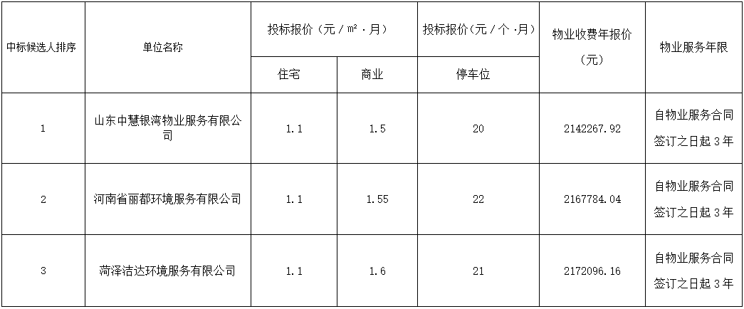 郓城县悦华城小区C区物业服务项目 中标候选人公示
