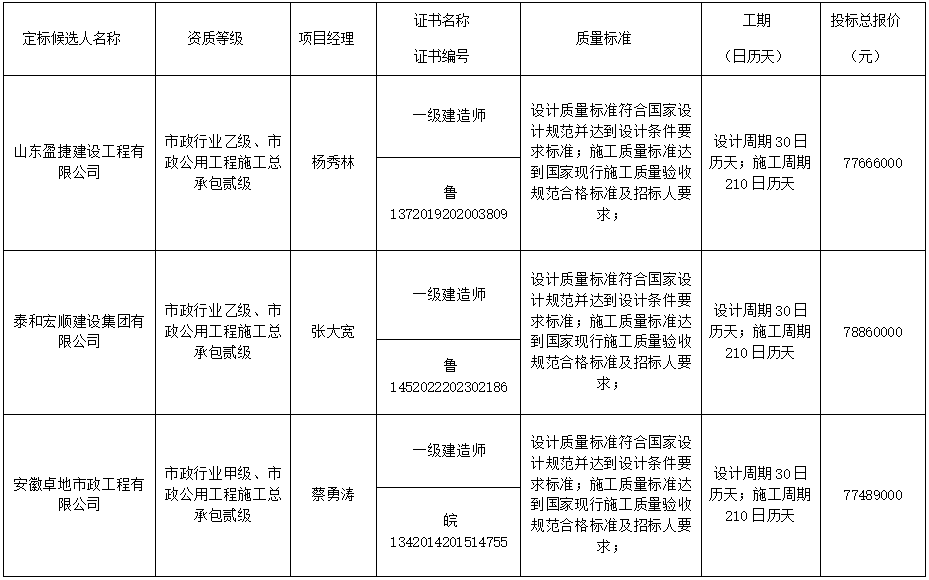 郓城县经济开发区污水处理厂准四类提标改造建设项目(EPC) 定标候选人公示（一标段）