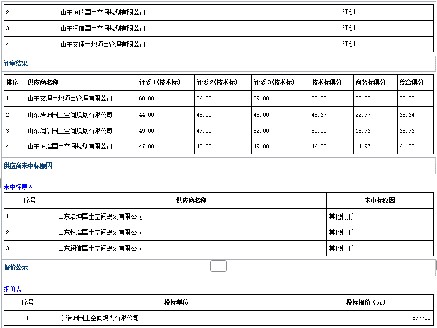 郓城县2023年耕地进出平衡项目成 交公告