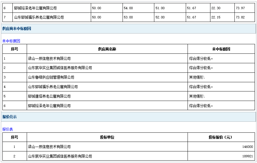 2025年郓城县特殊困难老年人家庭适老化改造项目二次招标成 交公告