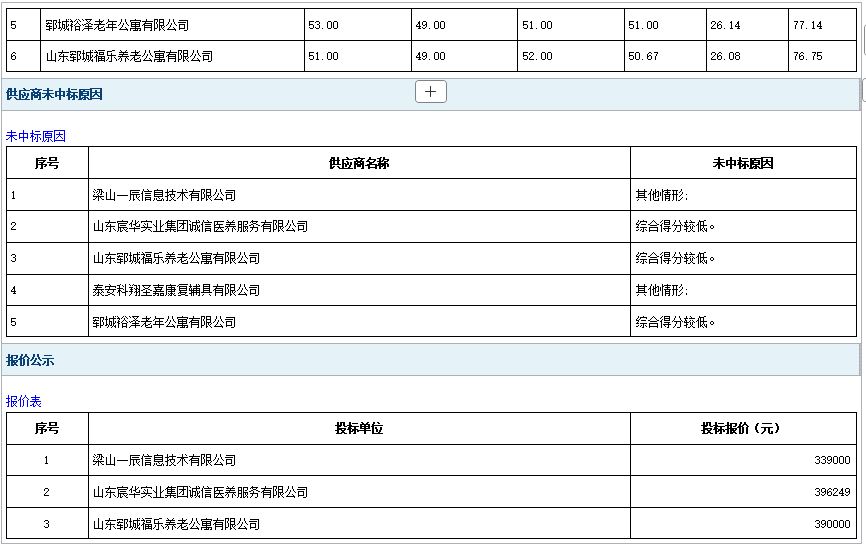 2025年郓城县特殊困难老年人家庭适老化改造项目二次招标成 交公告