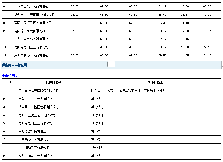 2026年郓城县殡仪馆骨灰盒采购项目成 交公告