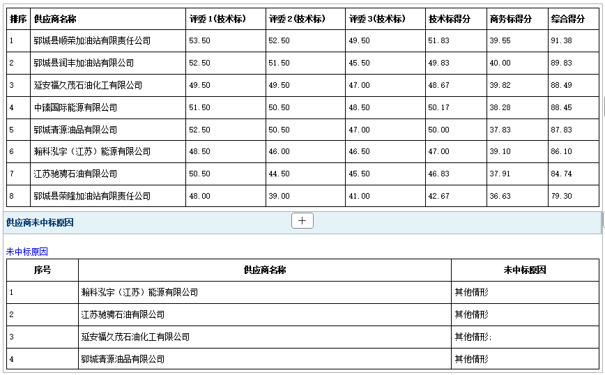 2026年郓城县殡仪馆柴油采购项目二次招标成 交公告