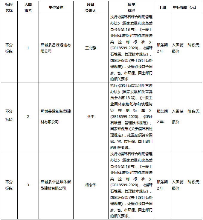 郓城县煤矸石综合处置利用入围项目成 交（入围）结果公告